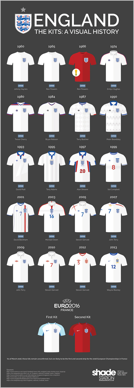 A Visual History of the England Kit